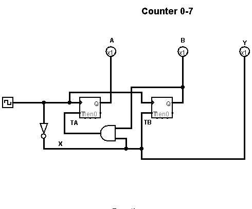 Designing Counters