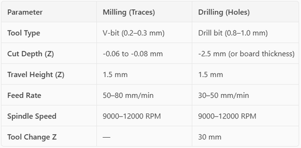 CNC Milling and Drilling