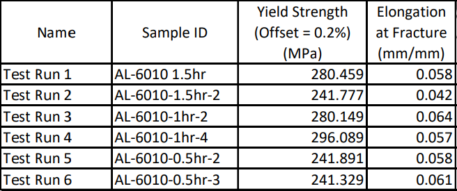 Preliminary Testing