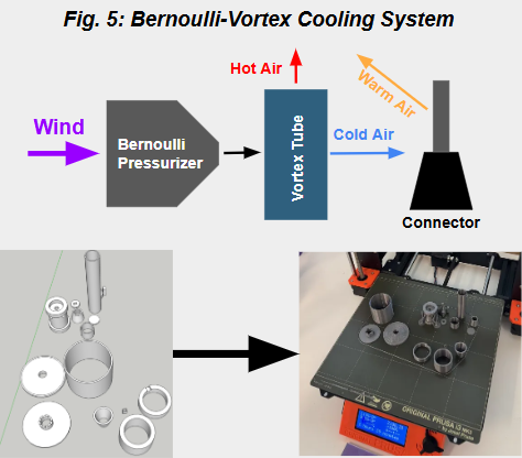 Bernoulli-Vortex Cooling System for Power Lines