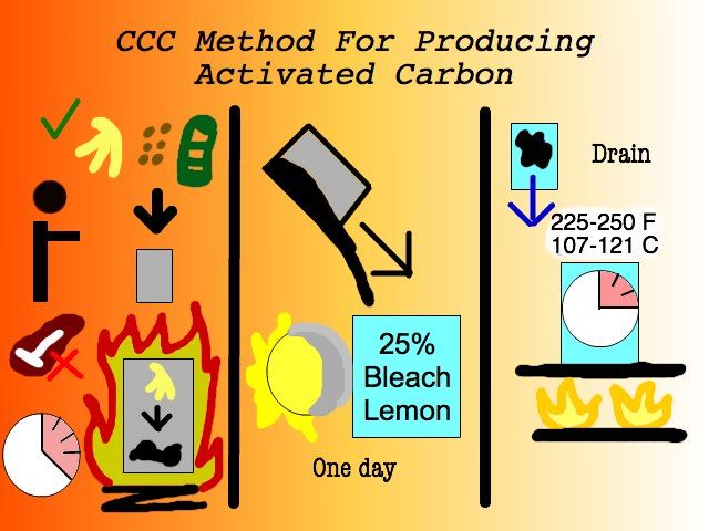 Creating Activated Carbon From Food Waste (CCC Carbon Method)