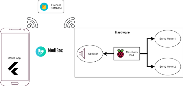 Automated Medicine Box : 6 Steps - Instructables