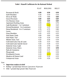 Determine Land Cover and Runoff Coefficient