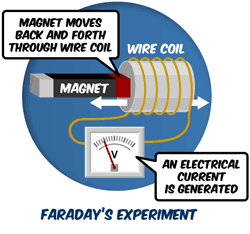 How to Build Your Own DC Motor.