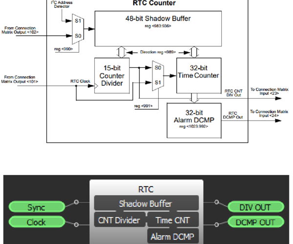 How to Create a Real-Time Binary Counter