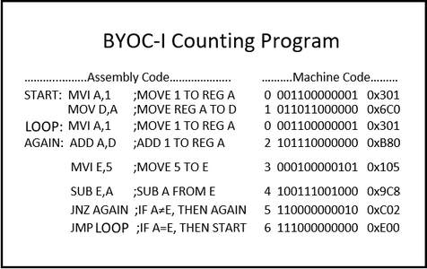 Anatomy of a Computer Program
