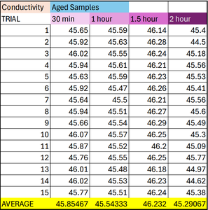 Preliminary Testing