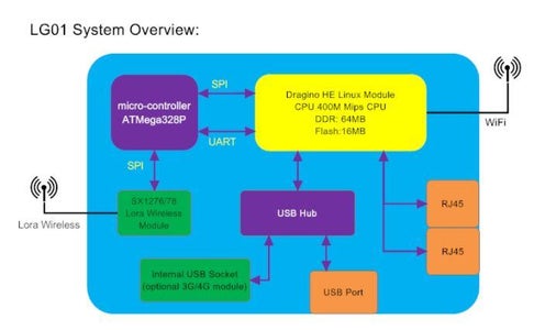 About Dragino LG01-P IoT Gateway Featuring LoRa Technology