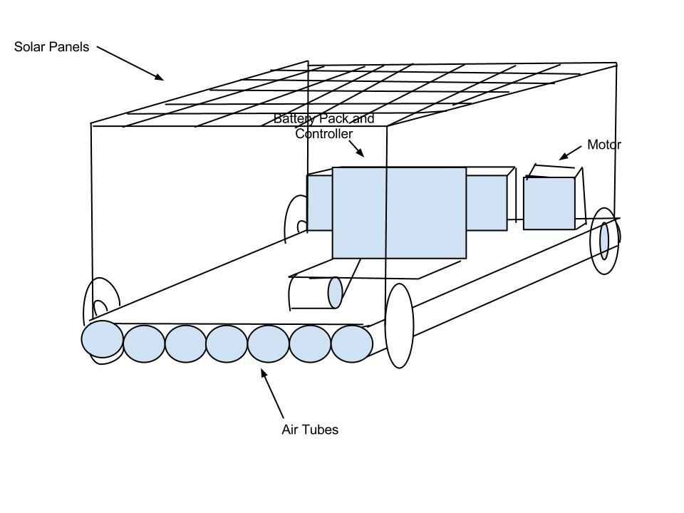 Energy Efficient Electric Amphibious Vehicles