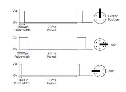 Software - Servo Signal to Position the Motors