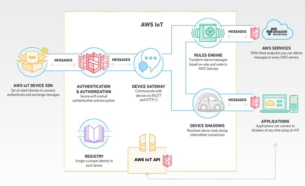 Software Apps and Online Services: