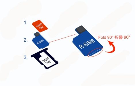 SIM Unlock IPhone - R-SIM, GEVEY SIM, X-SIM and TP-SIM