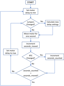 Stepper Motor Algorithm