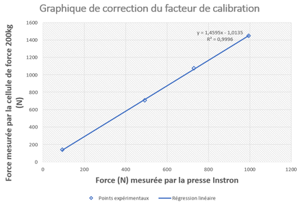 Load Cell Calibration