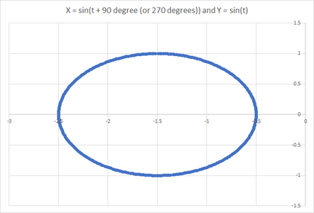 Lissajous Figures