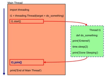 How to Use Thread.join() in Python Threading