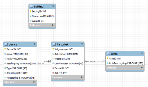 Last But Not Least the Database