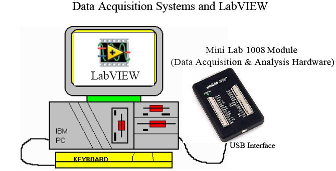 MiniLab 1008 and LabVIEW