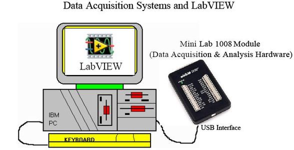 MiniLab 1008 and LabVIEW
