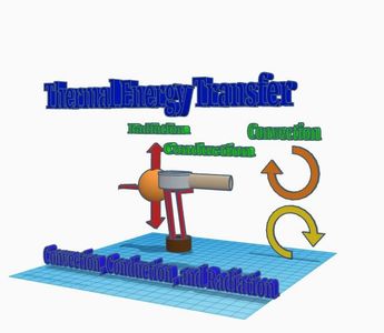 3 Types of Thermal Energy Transfer