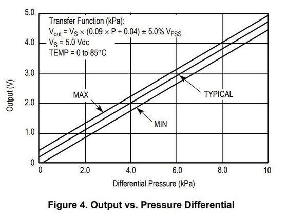 How to Read MPX5010 Differential Pressure Sensor With Arduino : 5 Steps ...