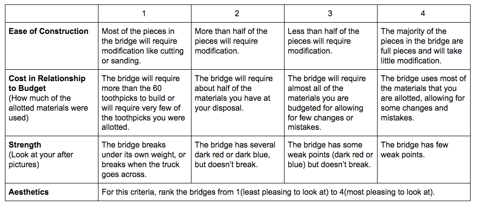 Bridge Project : 12 Steps (with Pictures) - Instructables
