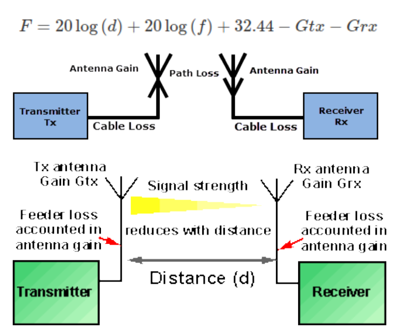 Python - Free Space Path Loss With Antenna Gains/Feeder Losses