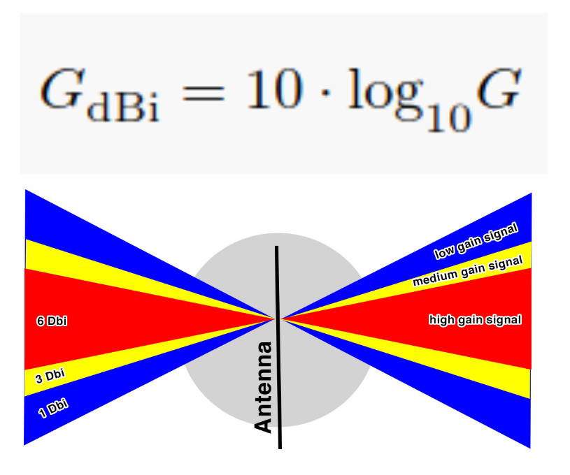 Python - Calculating Isotropic Antenna Gain