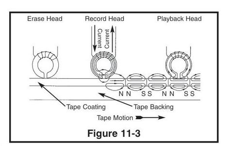 AC Bias Tape Recorder