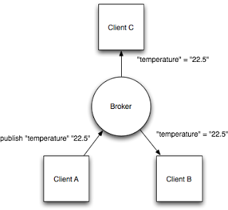 Controlling Home Appliances Using Node MCU Via MQTT