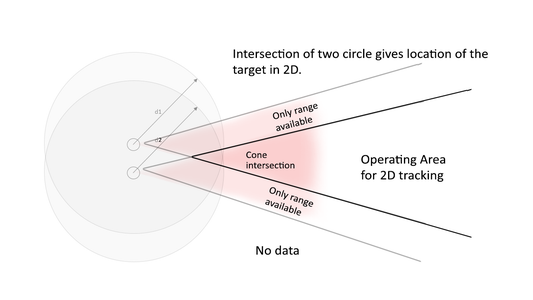 Measurement for 2D Coordinate: Concept