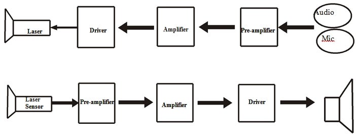Laser Comunication : 3 Steps Circuit Diagram