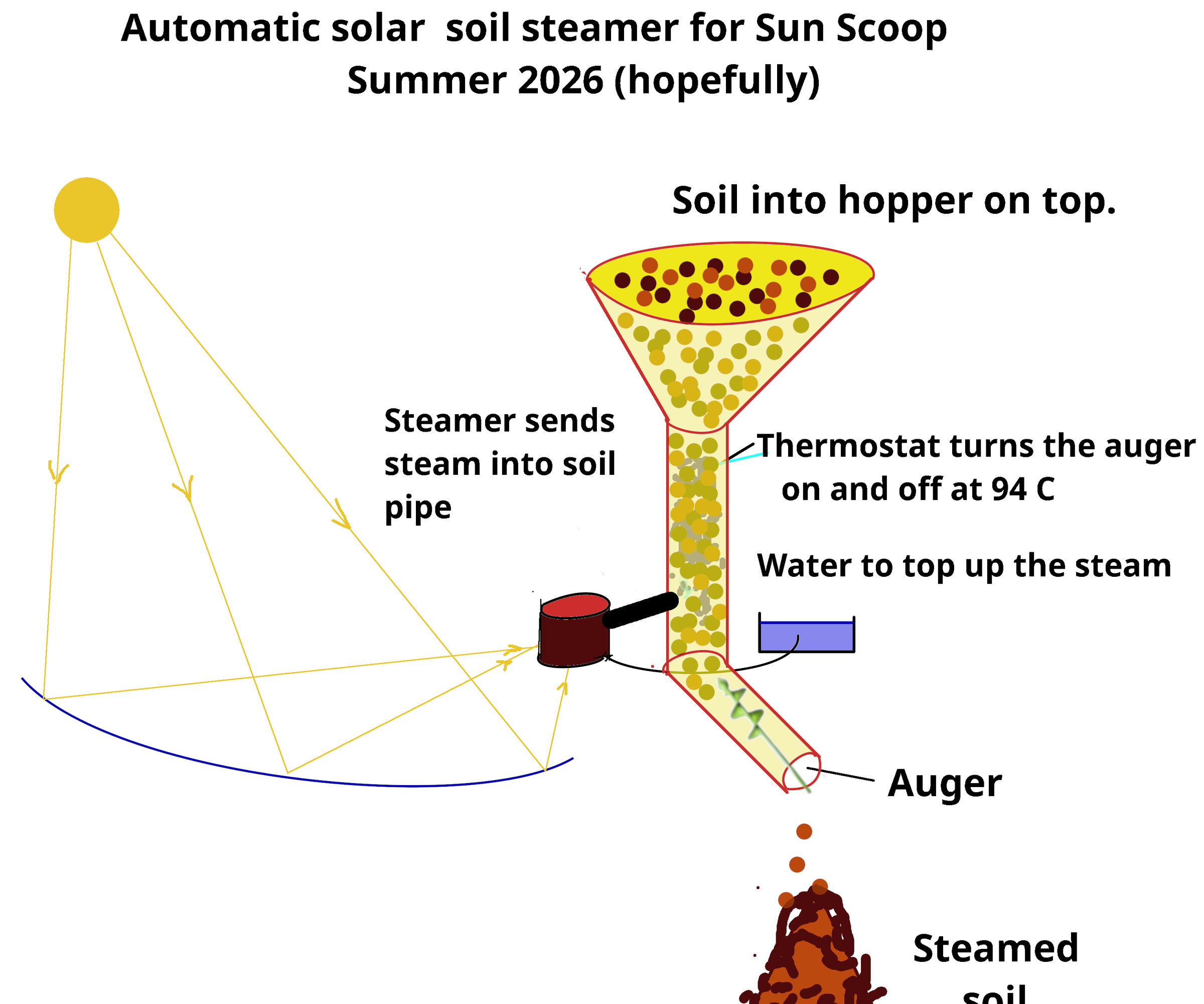 Almost Horsepower! Sun Scoop Tracking Solar Reflector to Steams Soil Improve Garden Production, and Dehydrates Fruit Too!