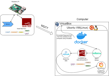 Publishing Sensor Data to Solace Over MQTT Using a Raspberry Pi Motion Sensor