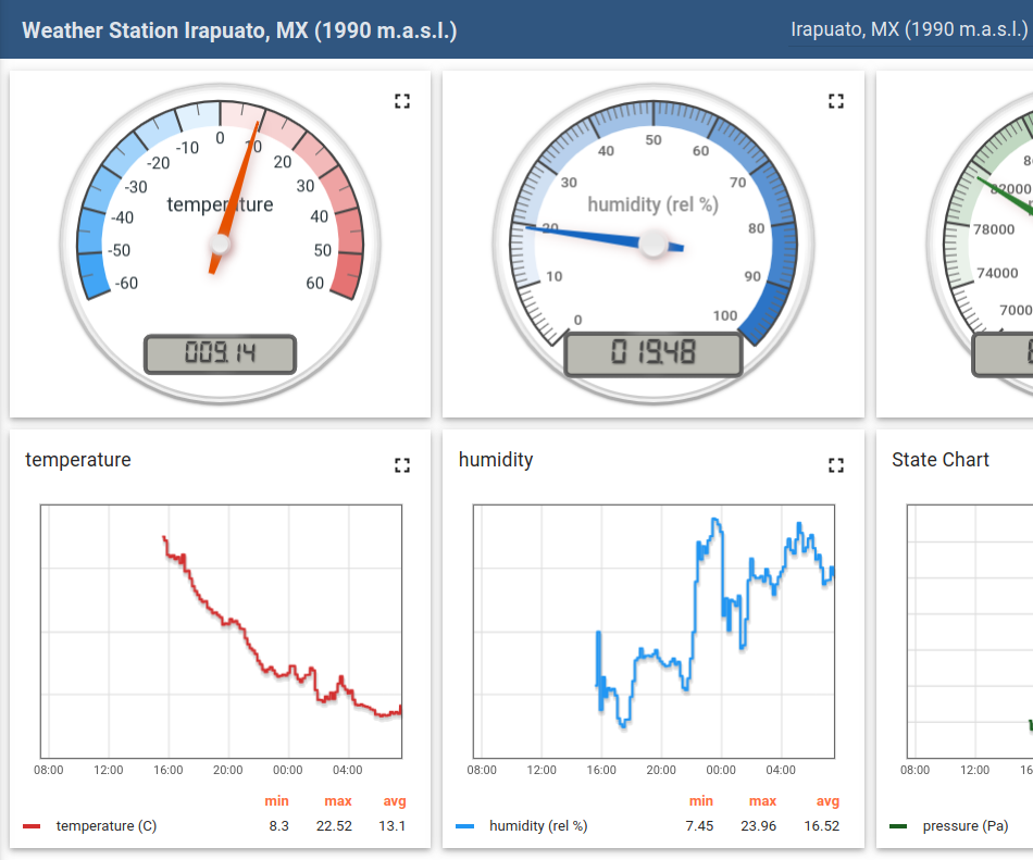 IoT Weather Station With VOCs Monitoring