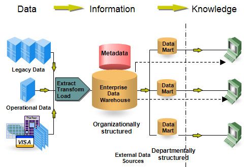 Data Warehouse Tutorial. Creating an ETL.