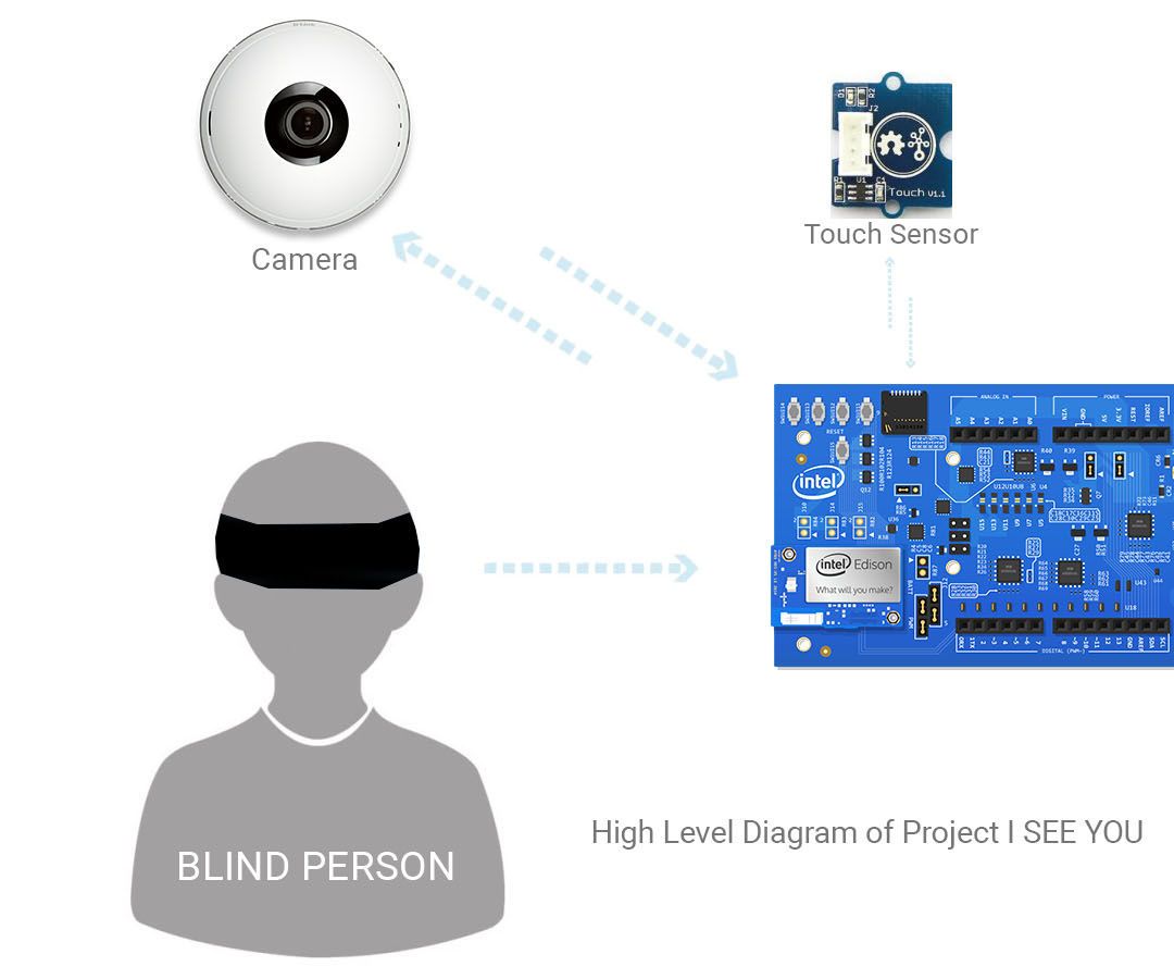 I See You (INTEL IOT USING INTEL EDISON)