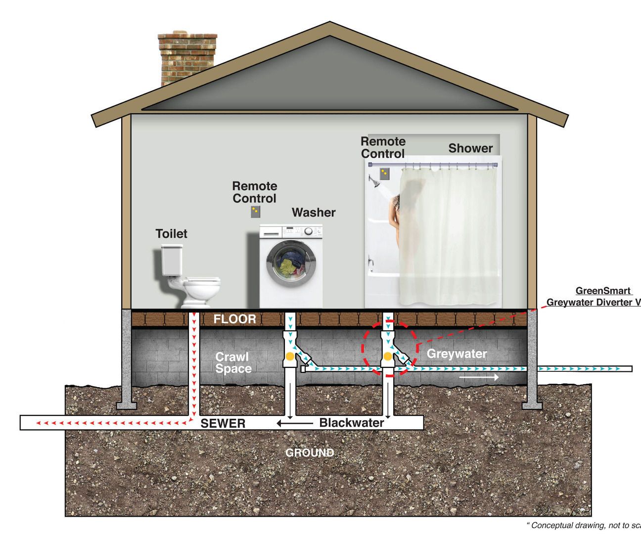 Residential Greywater Systems