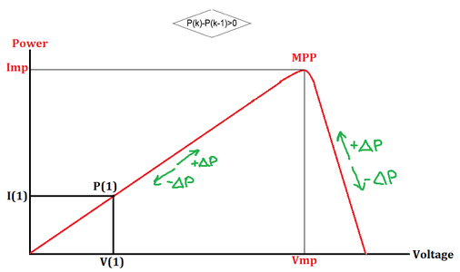 PERTURBATION & OBSERVATION METHOD