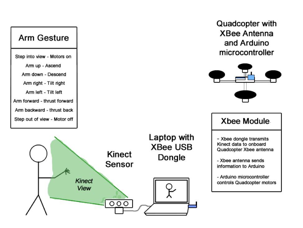 Kinect Controlled Quadcopter