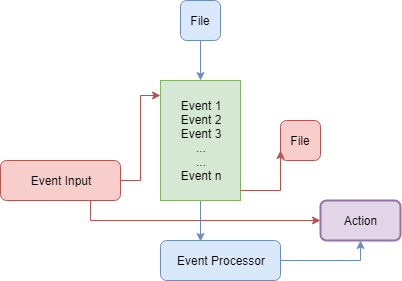 Logic Flow of Event-Driven Programming