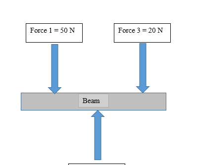 Calculating the Total Force on a Beam in the Vertical Direction
