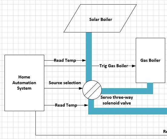 Home Automation Boiler Project