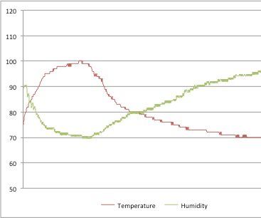 Arduino Attic Environmental Monitor