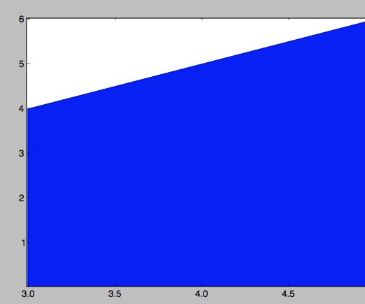 Cómo Graficar Un Trapecio En Pyton a Partir De Dos Puntos Dados Por El Usuario