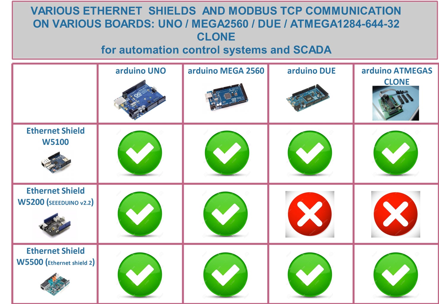 Various Ethernet Shields for Various Aruino Boards on MODBUS TCP ...