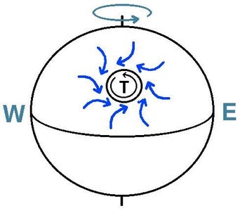Coriolis Force Experiment
