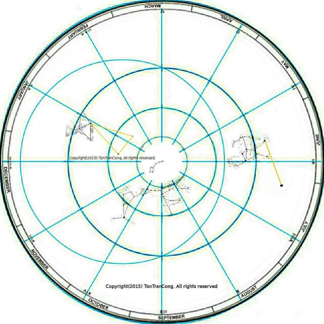 Finding North Direction and Time by Stars