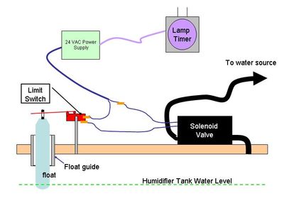 Easy Auto Fill Humidifier : 6 Steps - Instructables
