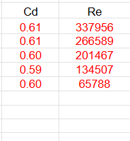 Evaluate Discharge Coefficient Over the Range of Reynolds Numbers Tested